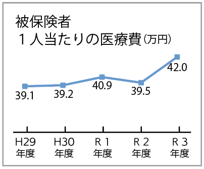 被保険者ひとりあたりの医療費