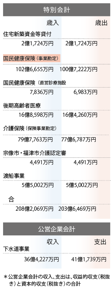 特別会計決算