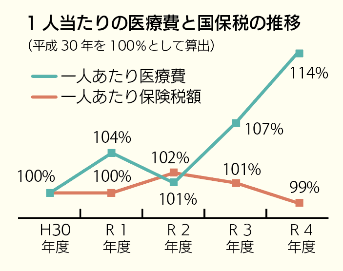 被保険者１人辺りの医療費