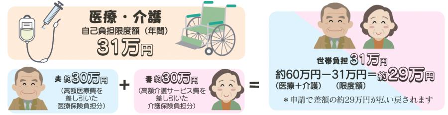 払い戻し例（70歳以上で低所得者IIの世帯） 