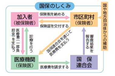 国保のしくみ