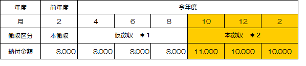 前年度も年金天引き（特別徴収）だった場合