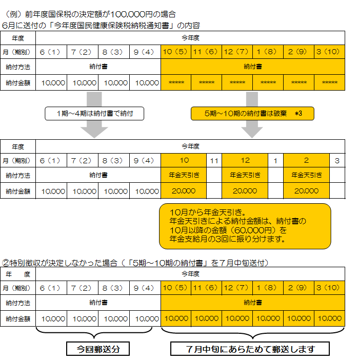 特別徴収