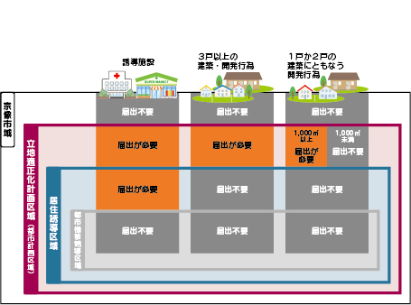 届出が必要な建築物のイメージ図