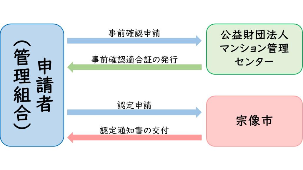 マンション管理計画認定制度申請フロー図