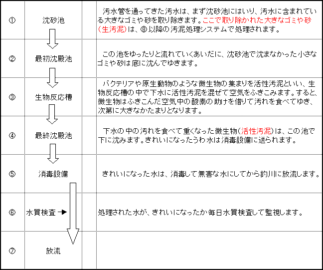 宗像終末処理場のしくみ