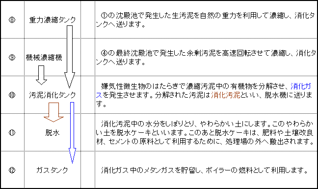 宗像終末処理場のしくみ2