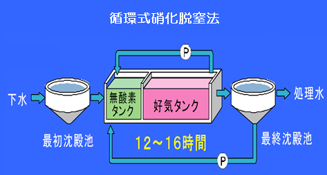 循環式硝化脱窒法