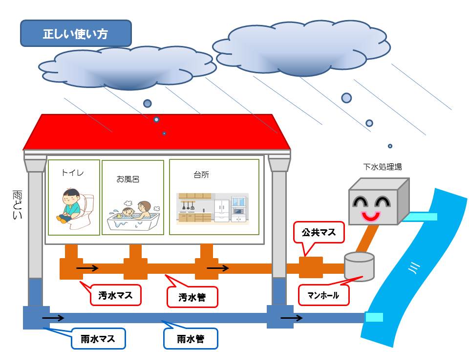 雨水、汚水の正しい接続