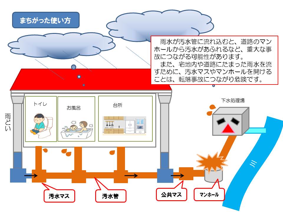 雨水、汚水の誤った接続