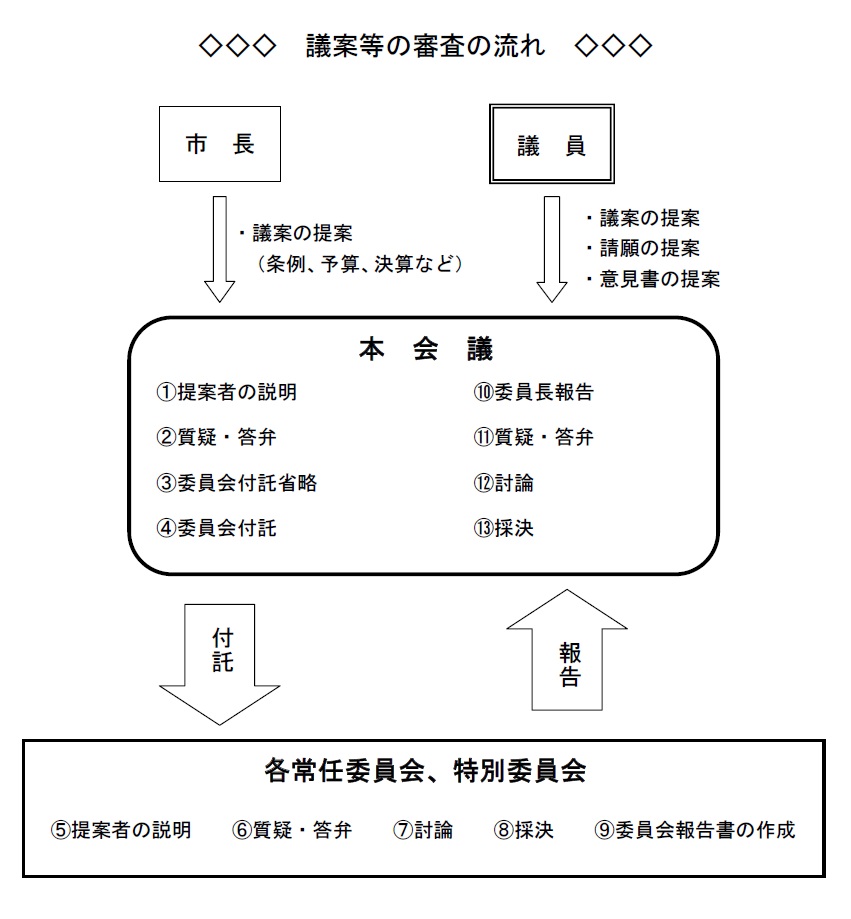 議案審査の流れ