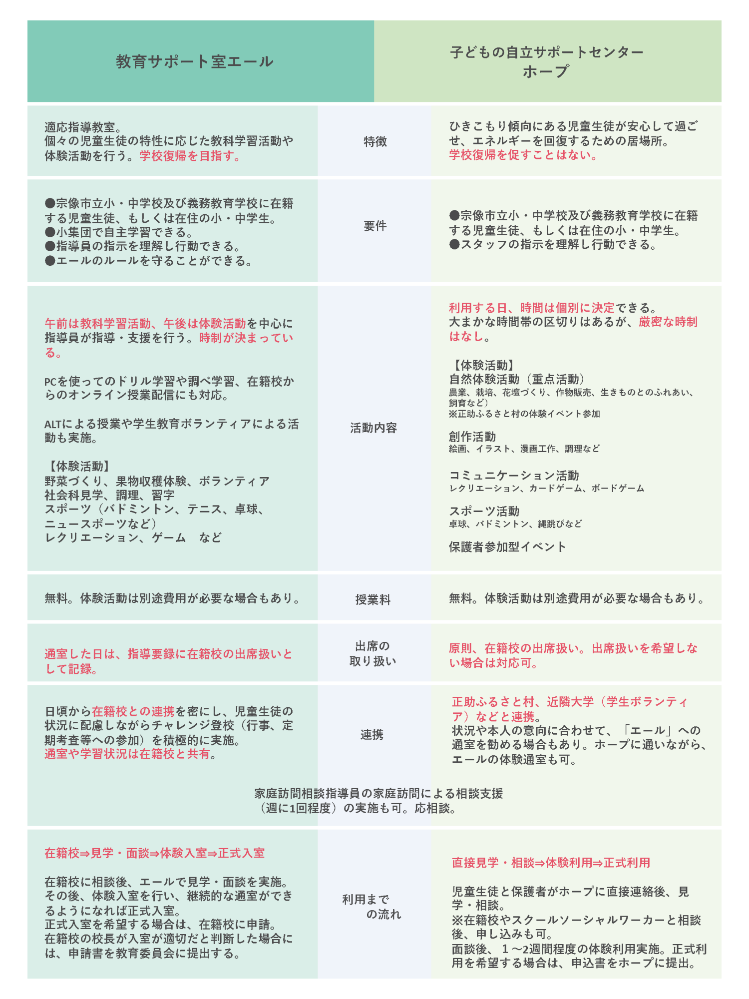 「エール」と「ホープ」の支援内容を比較してみました！