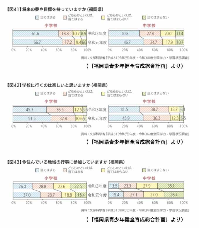 子どもの将来の夢や、学校・地域行事への意欲について