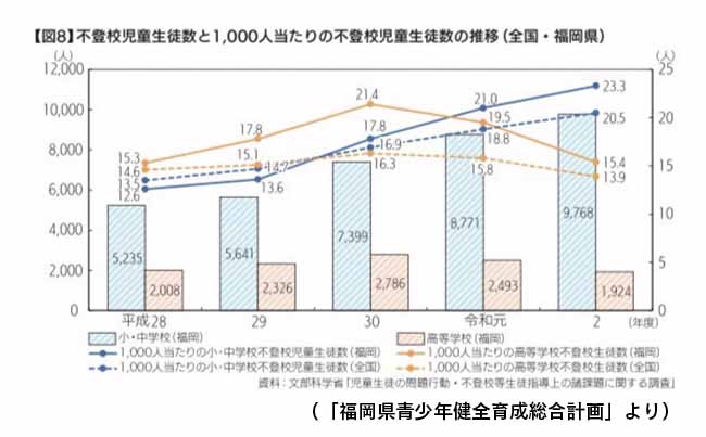 不登校児童生徒の推移