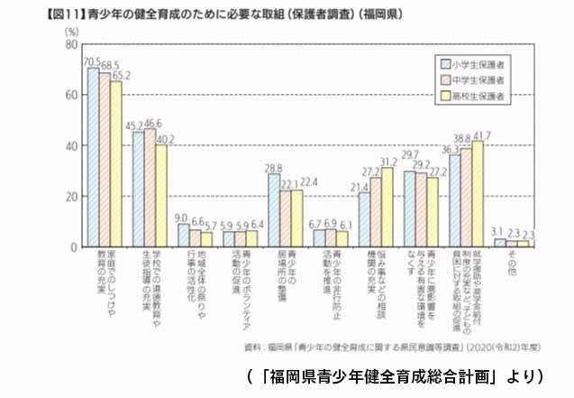 青少年の健全育成の為に必要な取組