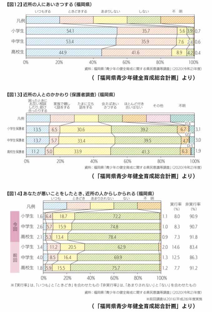 近所の人との人間関係が希薄化しています