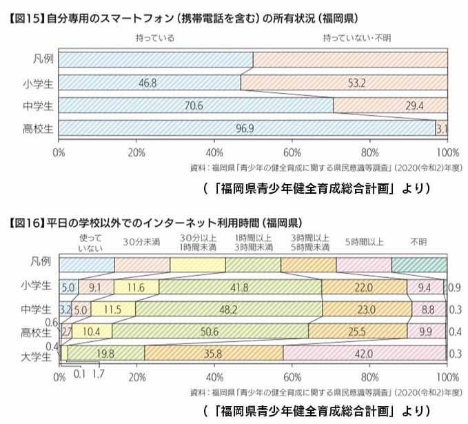 子どものスマートフォン所持・利用時間について