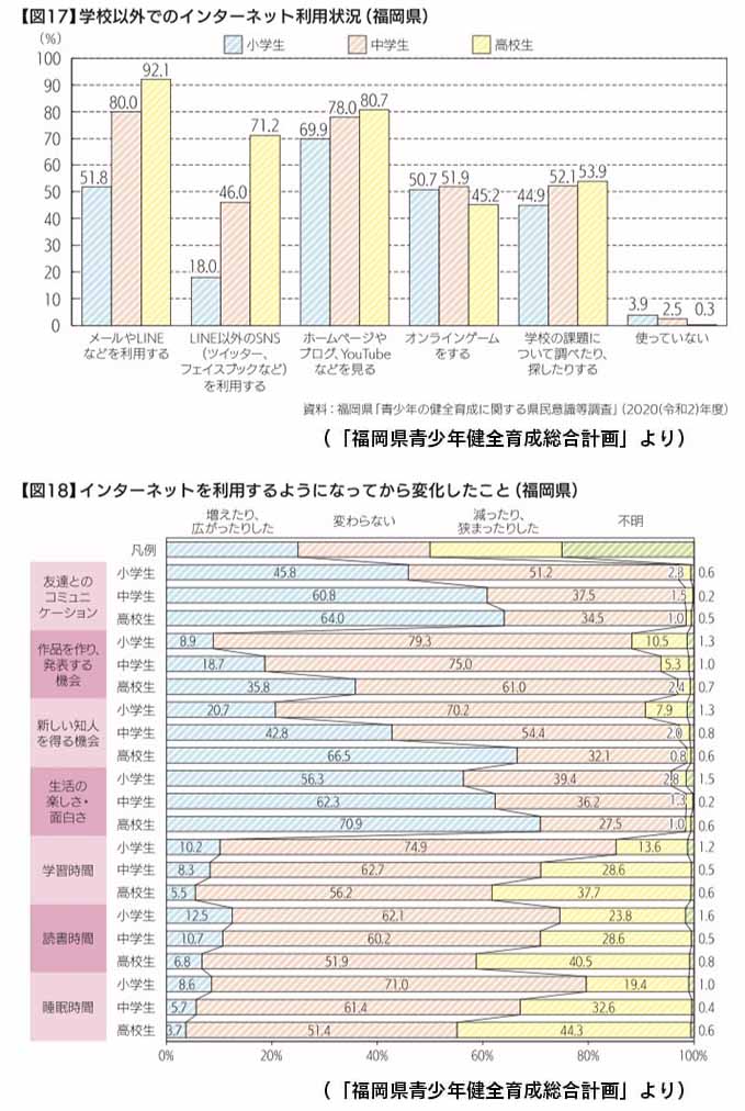 学校以外でのインターネット利用、利用するようになってからの変化について