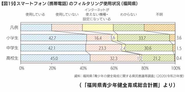 スマートフォンのフィルタリング使用状況