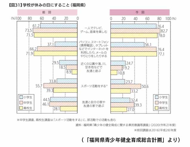 学校が休みの日にすること