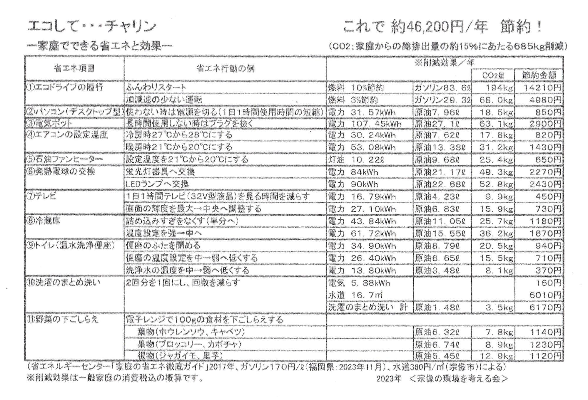 コツコツとしたエコが節約への鍵