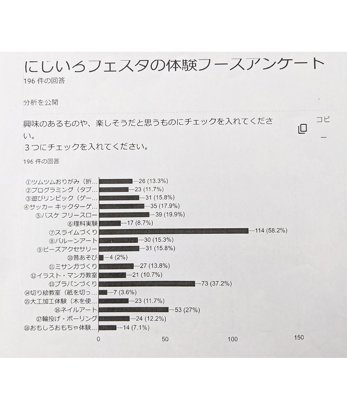 スライム作りやプラバン作りが人気という結果に