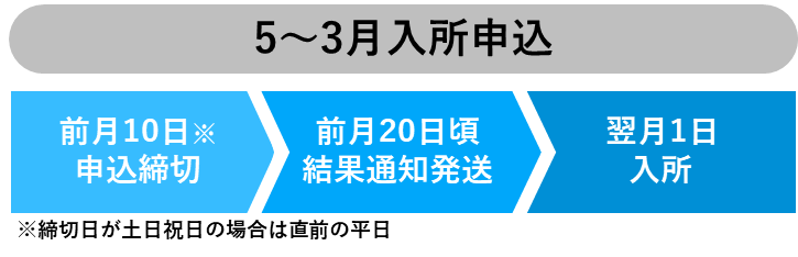 例月入所申込み流れ