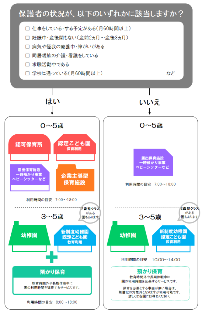 該当園確認用フローチャート