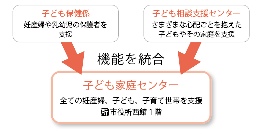 子ども家庭センター統合図