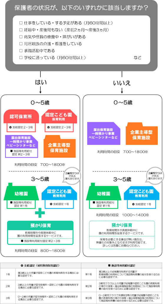 保育所・認定こども園・幼稚園等フローチャート