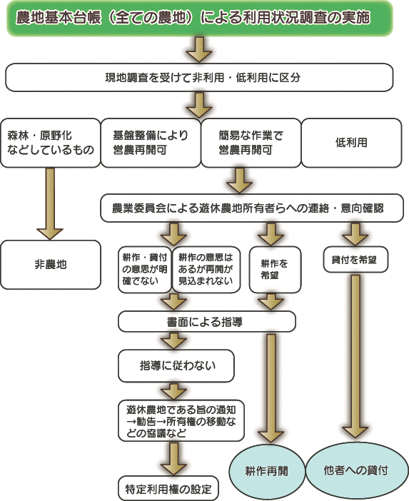 農地利用状況調査