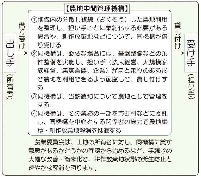 農地中間管理機構の設置