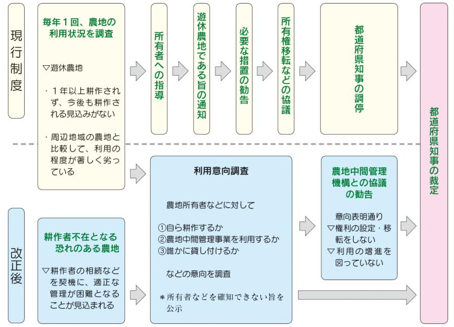 遊休農地に関する措置の概要