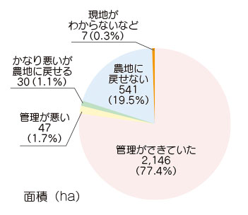 農地パトロール（利用状況調査）の結果