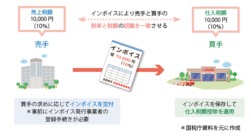 インボイス制度の図