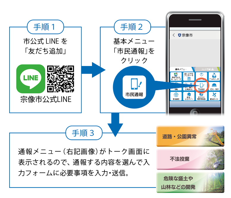 通報システム手順