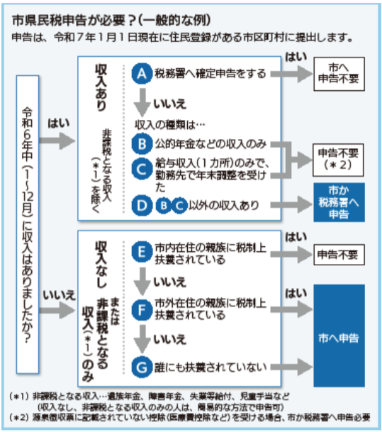 令和6年度　市県民税申告が必要？