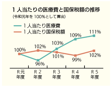 1人当たりの医療費と国保税額の推移