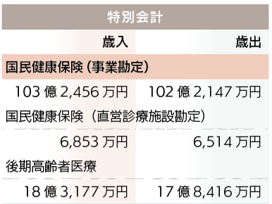 特別会計　国民健康保険