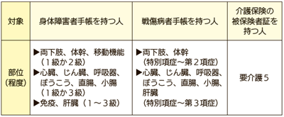 表1【郵便等投票の対象者】