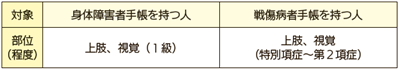 表2【代理記載制度の対象者】