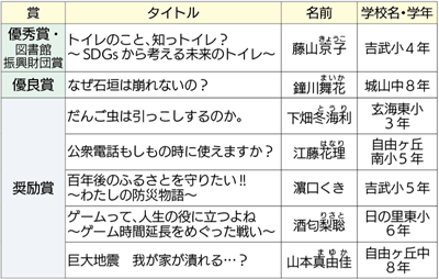 7作品が入賞 ・ 入選