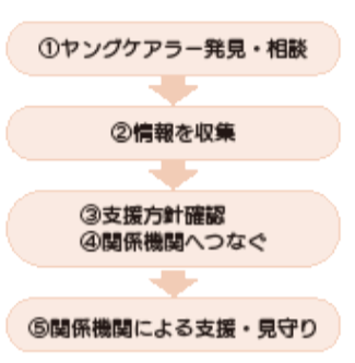 相談支援の流れ