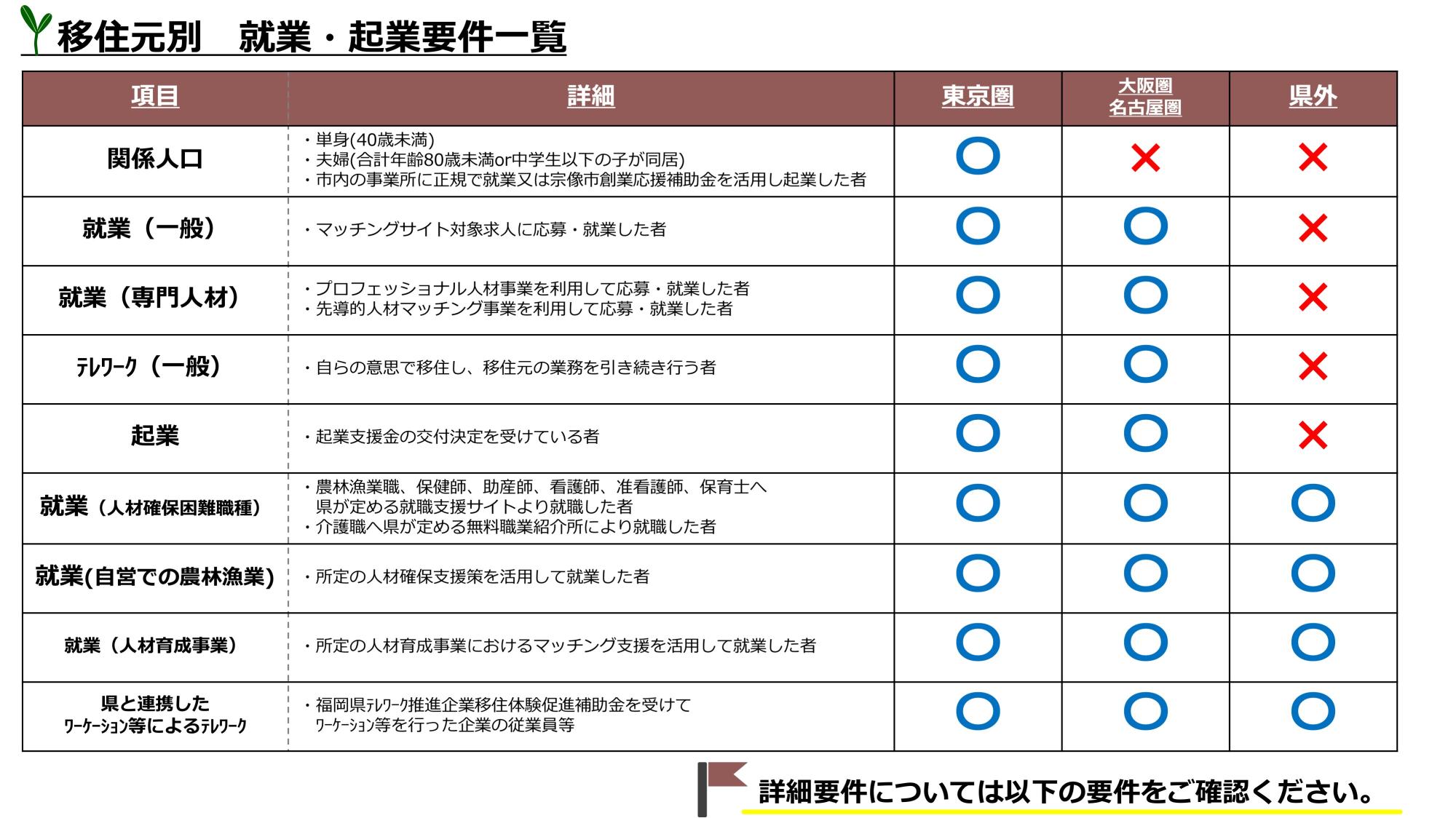 移住元別　就業・起業要件一覧表