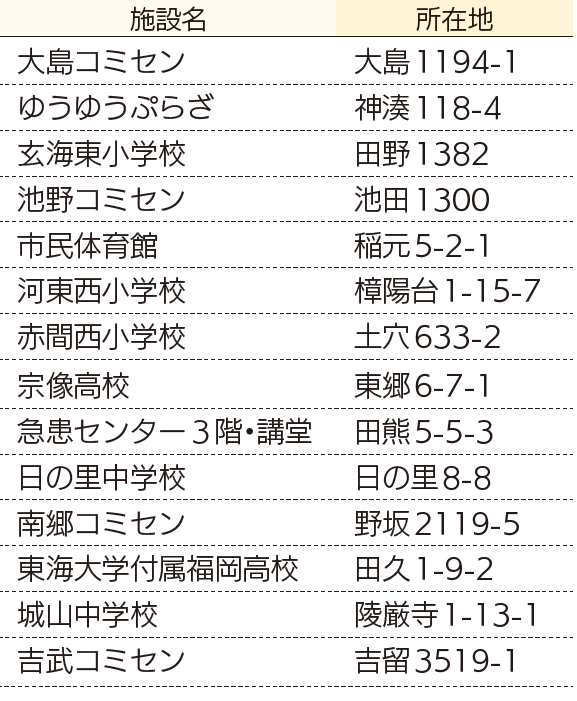 大雨を伴う災害時に優先開設する避難所