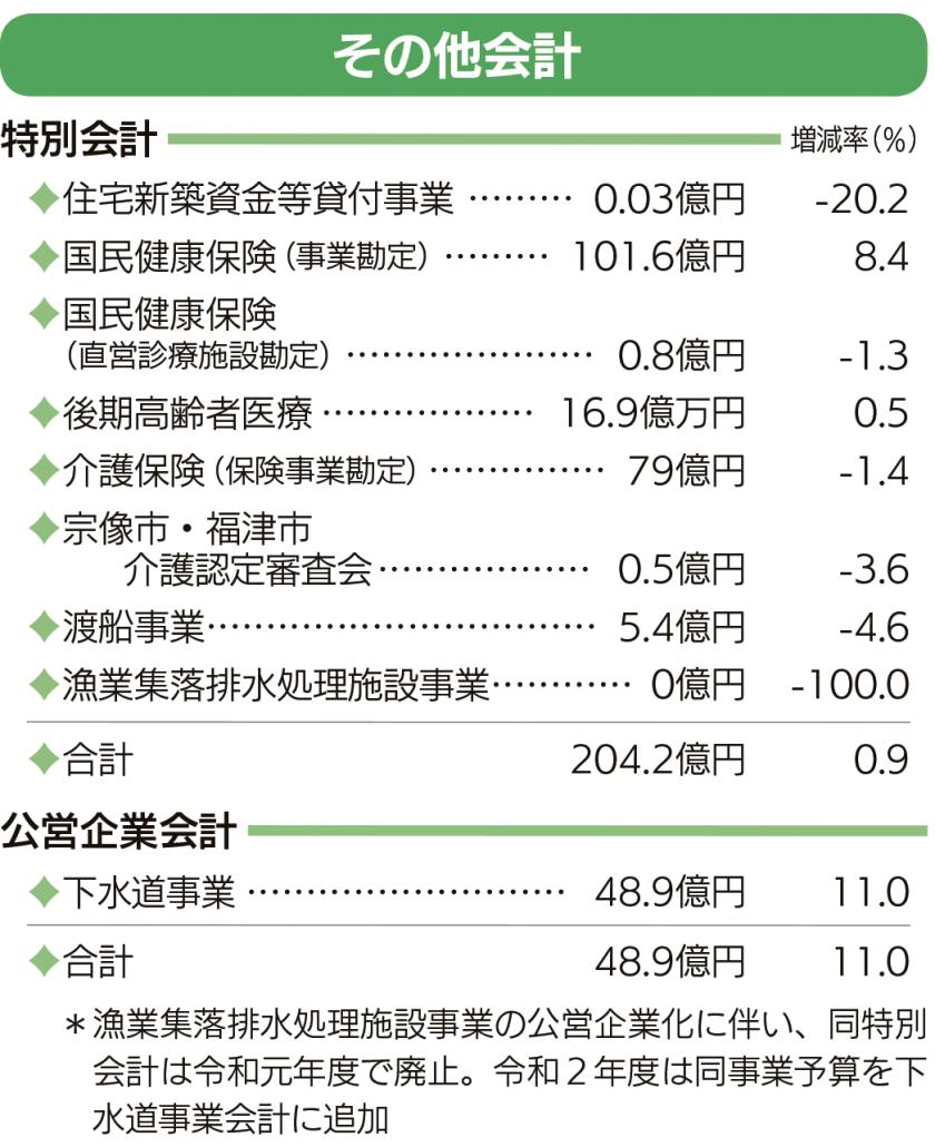 令和2年度その他会計