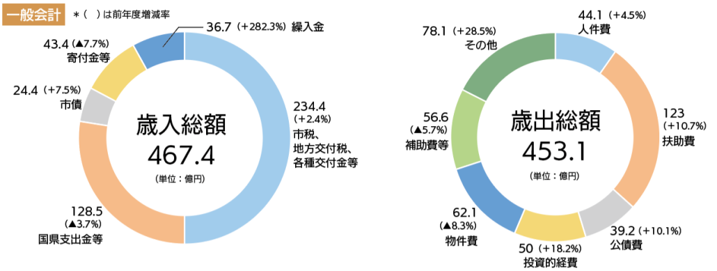 一般会計