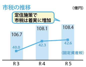 市税の推移