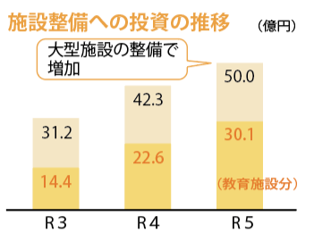 施設整備への投資の推移